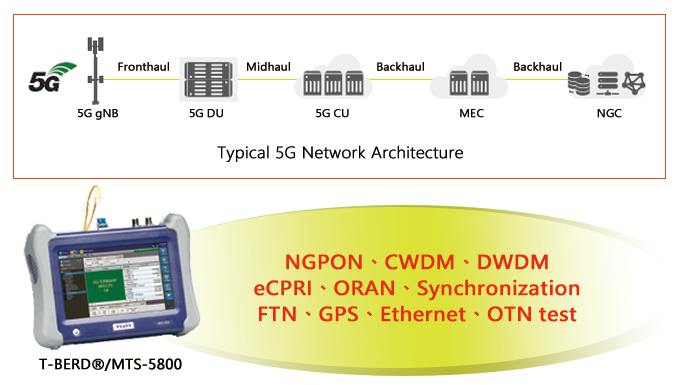 Typical 5G Network Architecture